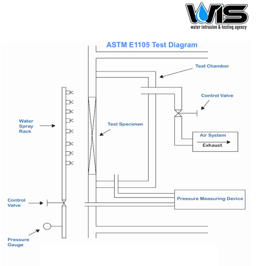 ASTM E1105, ASTM E1105 San Diego